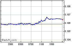 Japanese Yen - Mexican Nuevo Peso Intraday Forex Chart